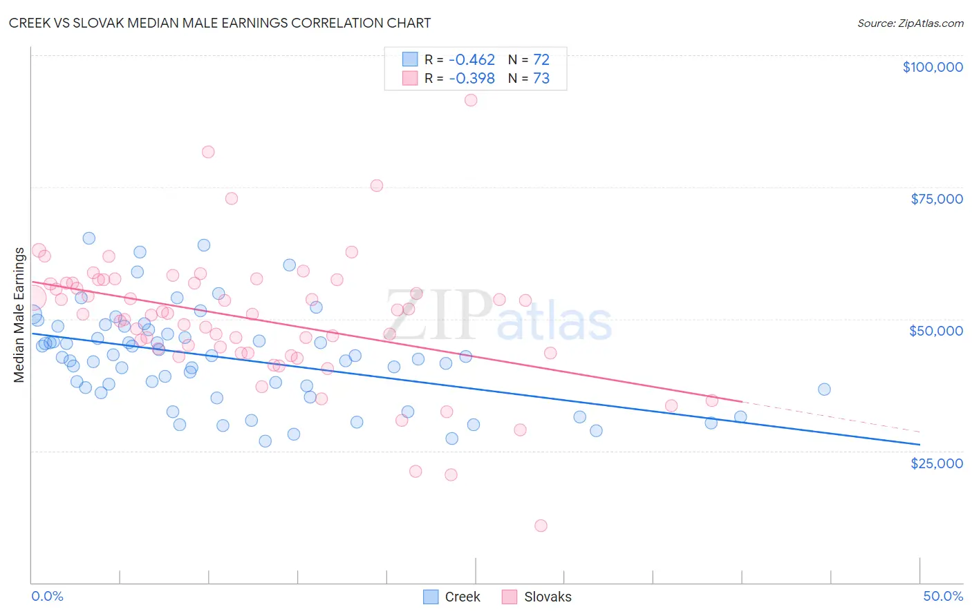 Creek vs Slovak Median Male Earnings