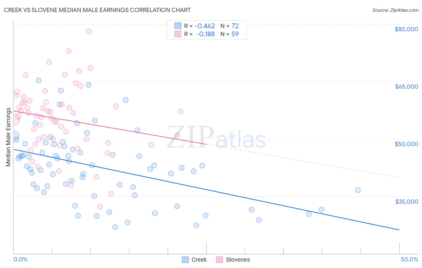 Creek vs Slovene Median Male Earnings