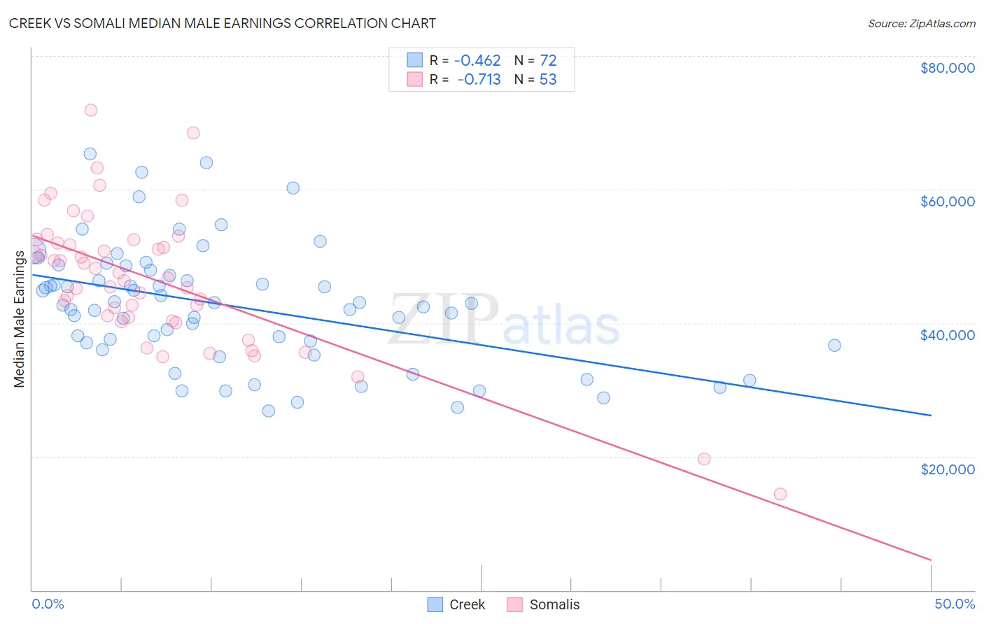 Creek vs Somali Median Male Earnings
