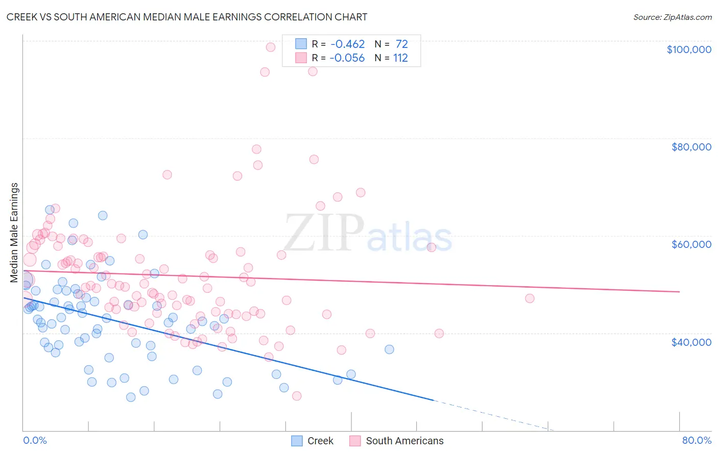 Creek vs South American Median Male Earnings