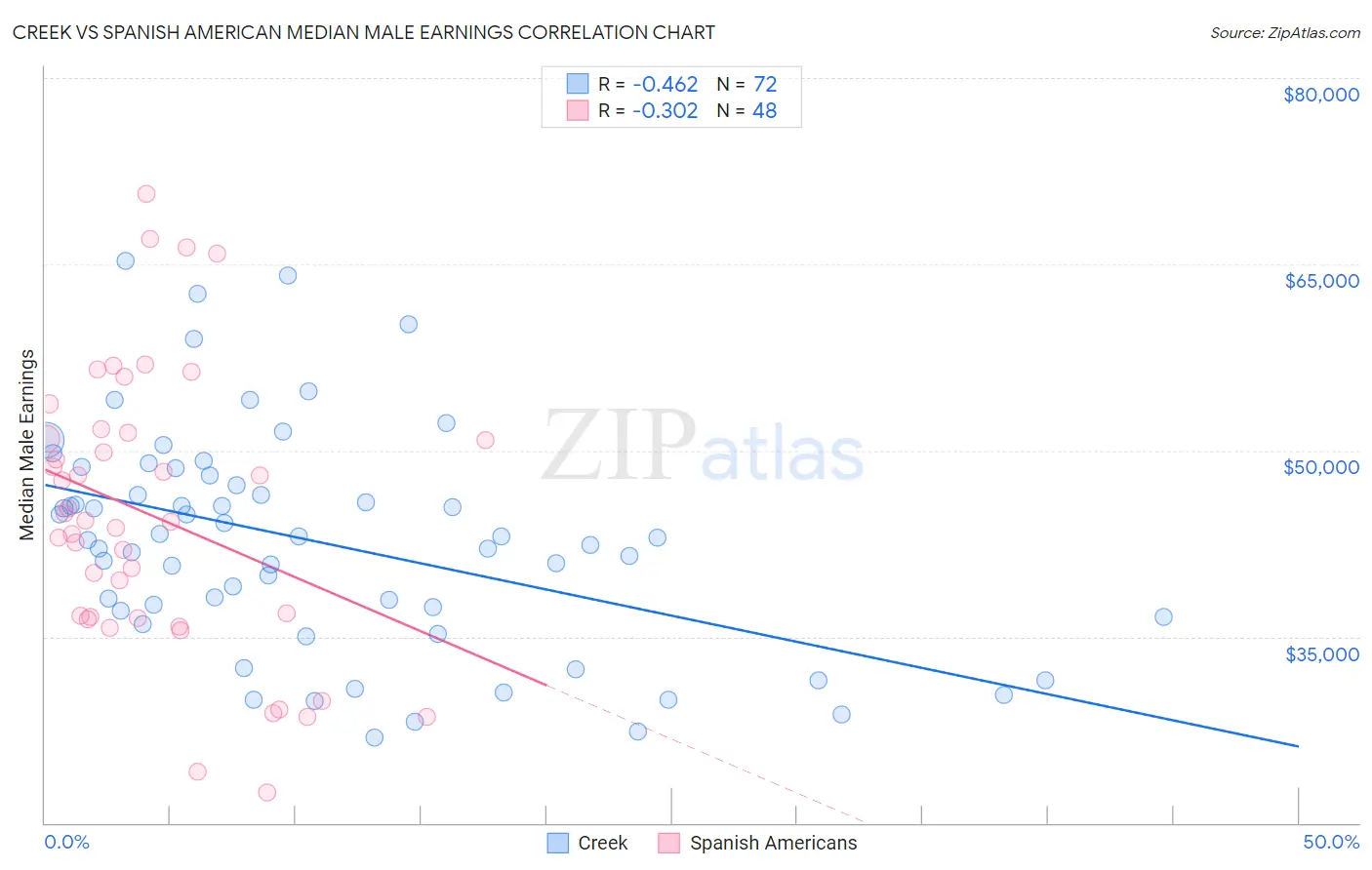 Creek vs Spanish American Median Male Earnings