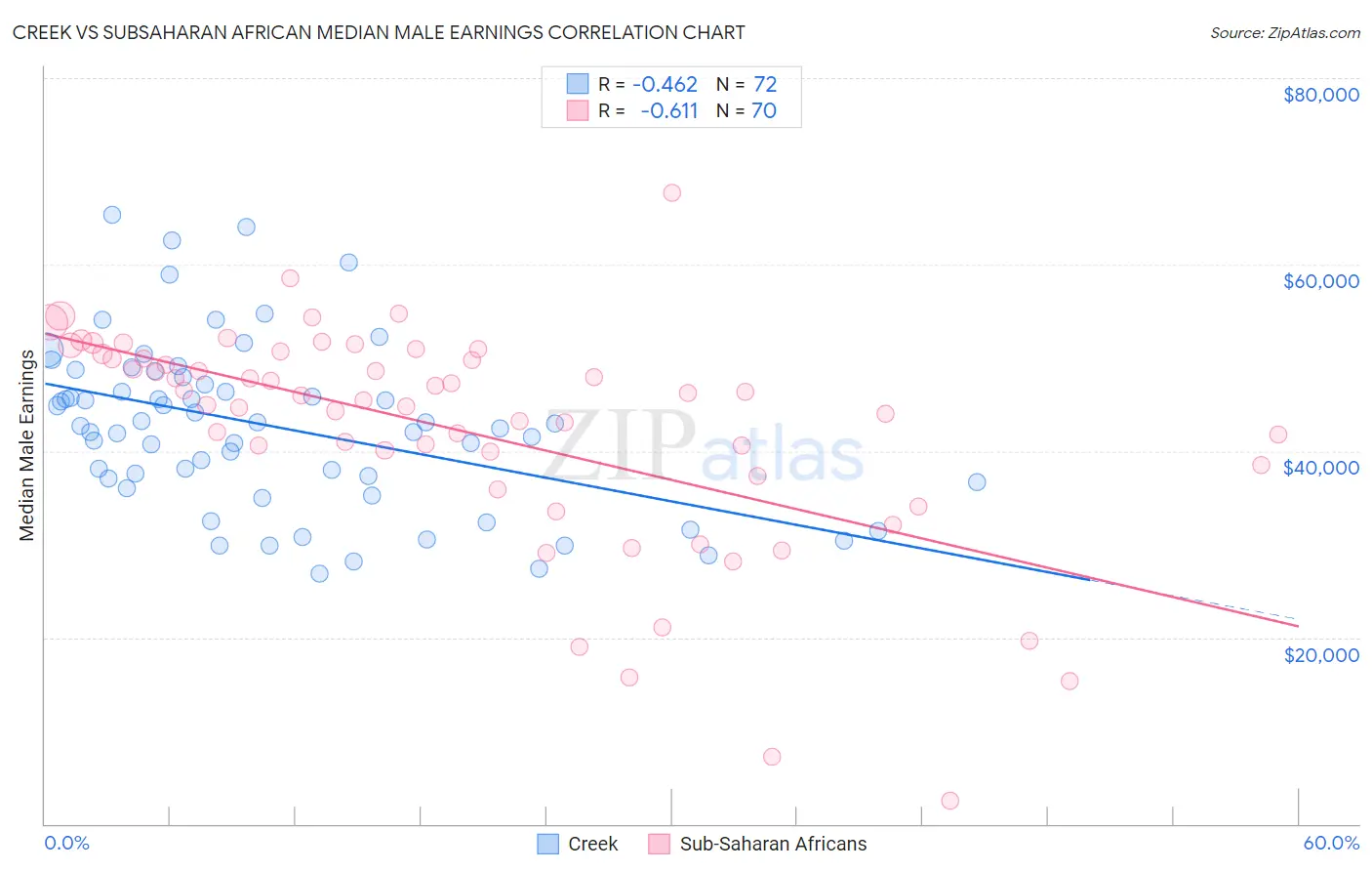 Creek vs Subsaharan African Median Male Earnings