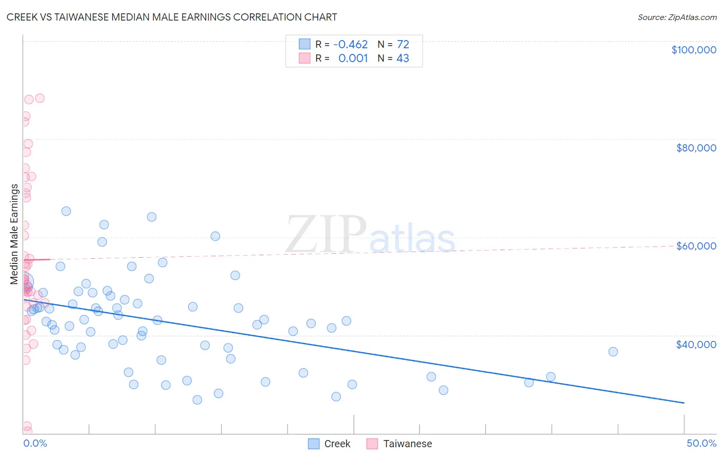 Creek vs Taiwanese Median Male Earnings