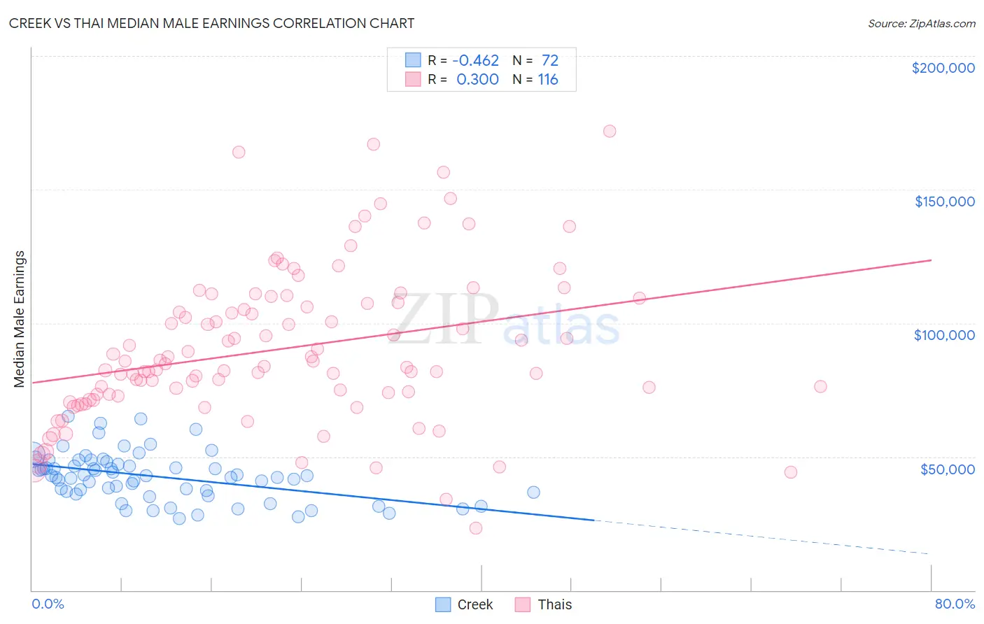 Creek vs Thai Median Male Earnings
