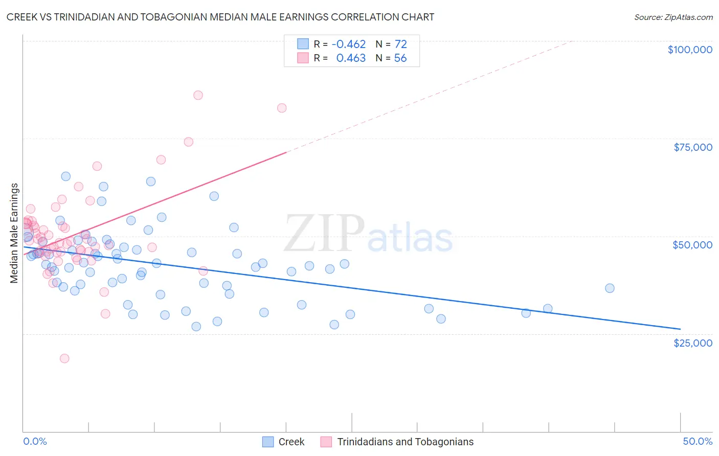 Creek vs Trinidadian and Tobagonian Median Male Earnings