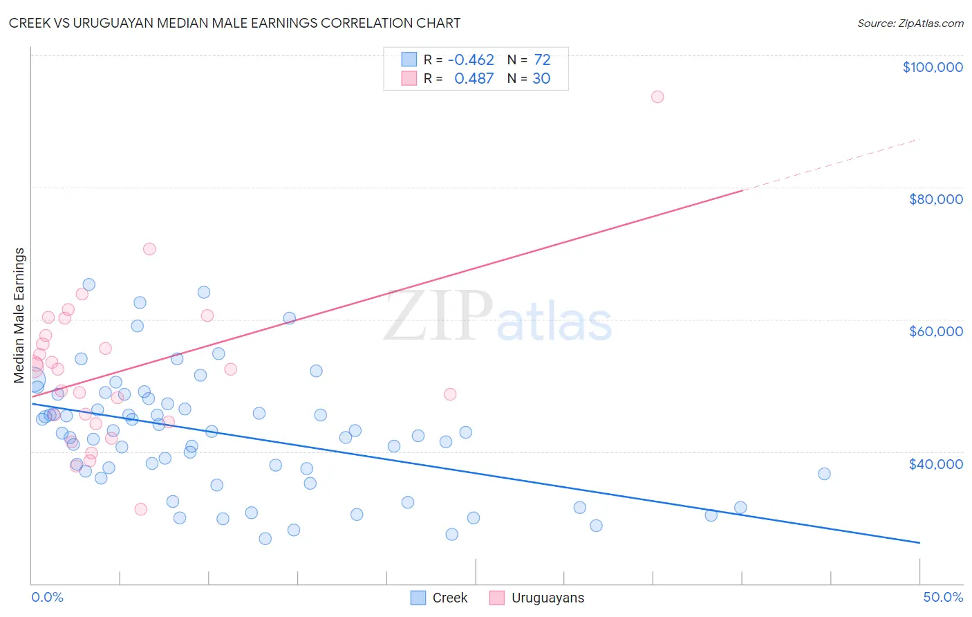 Creek vs Uruguayan Median Male Earnings