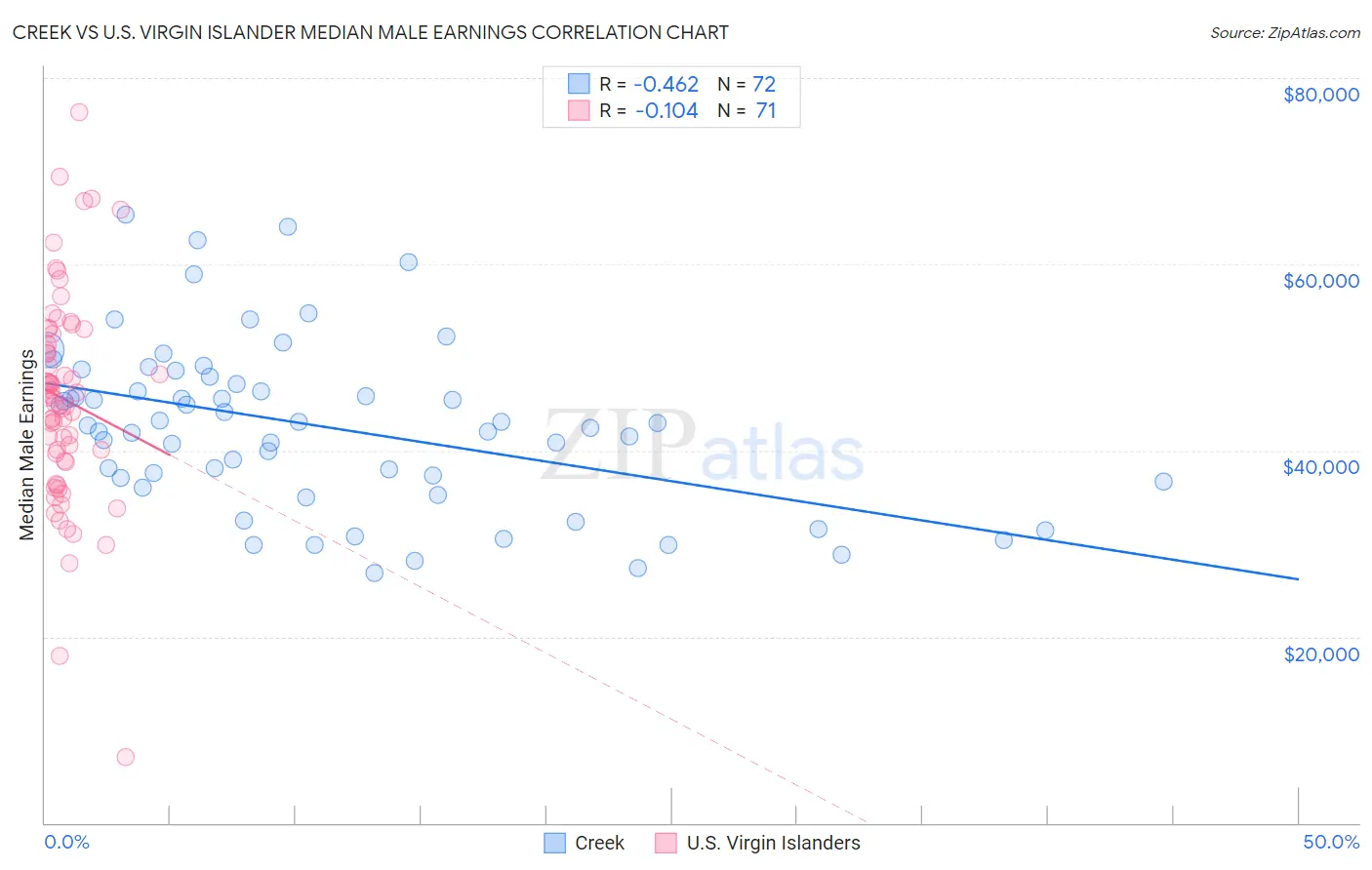 Creek vs U.S. Virgin Islander Median Male Earnings