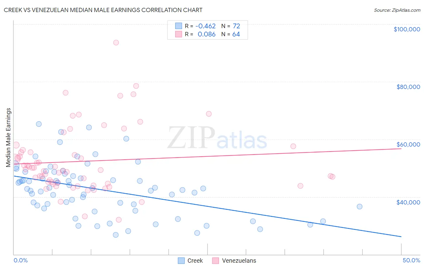 Creek vs Venezuelan Median Male Earnings