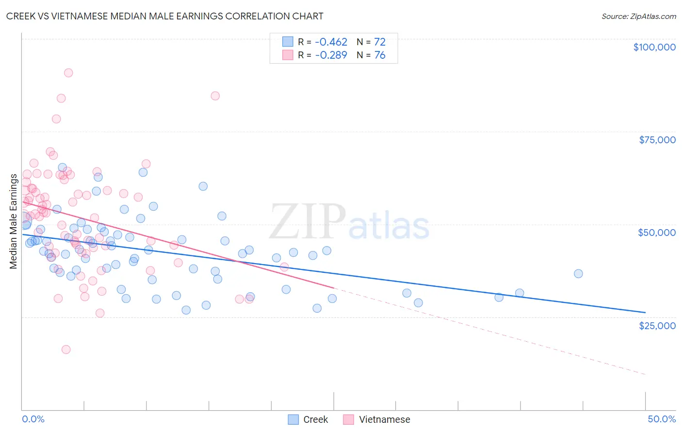 Creek vs Vietnamese Median Male Earnings