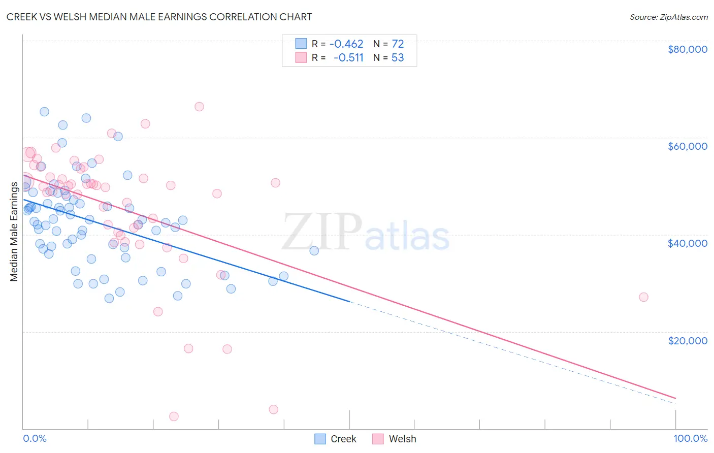 Creek vs Welsh Median Male Earnings