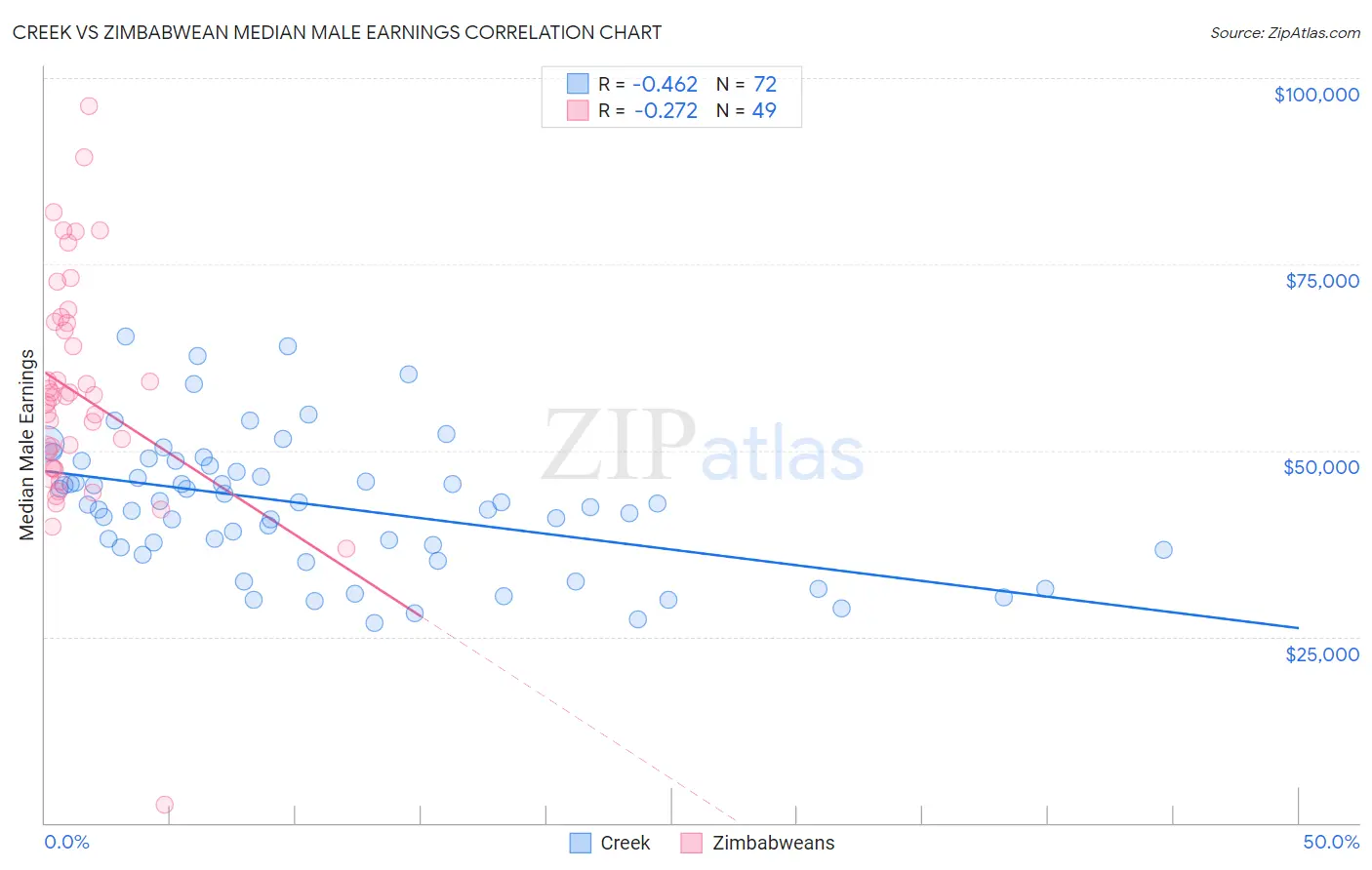 Creek vs Zimbabwean Median Male Earnings