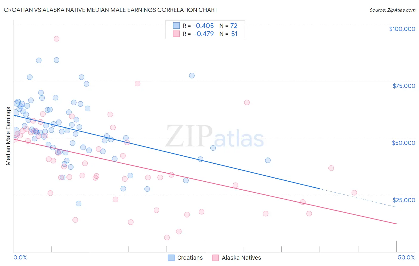 Croatian vs Alaska Native Median Male Earnings