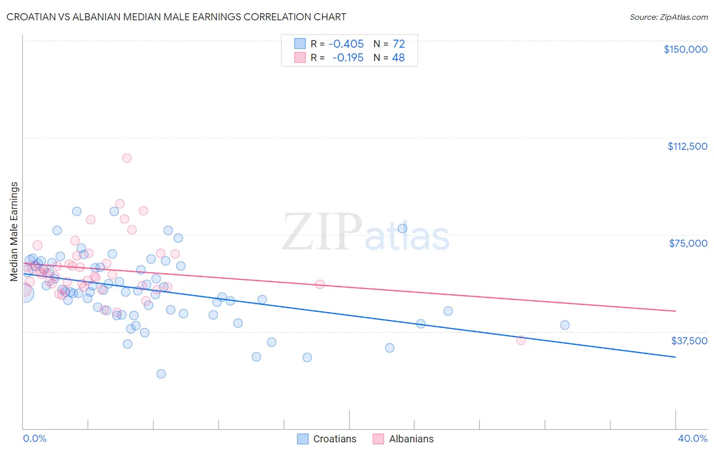 Croatian vs Albanian Median Male Earnings