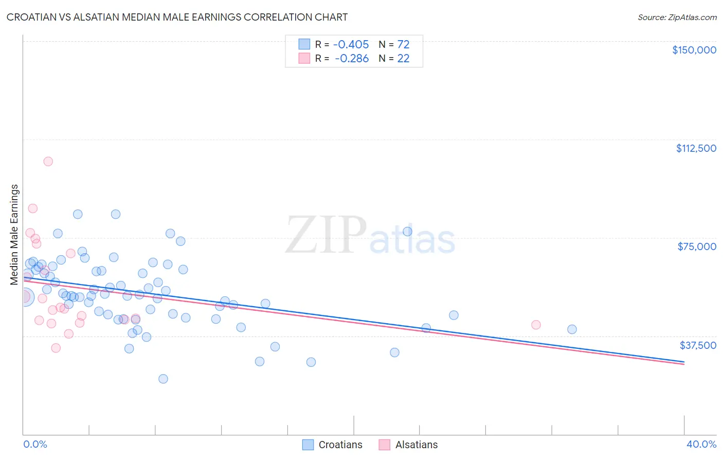 Croatian vs Alsatian Median Male Earnings