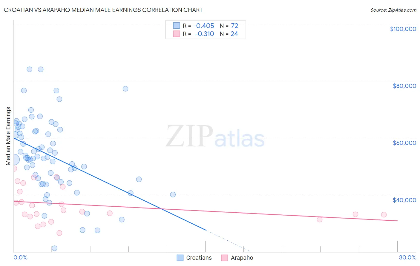 Croatian vs Arapaho Median Male Earnings