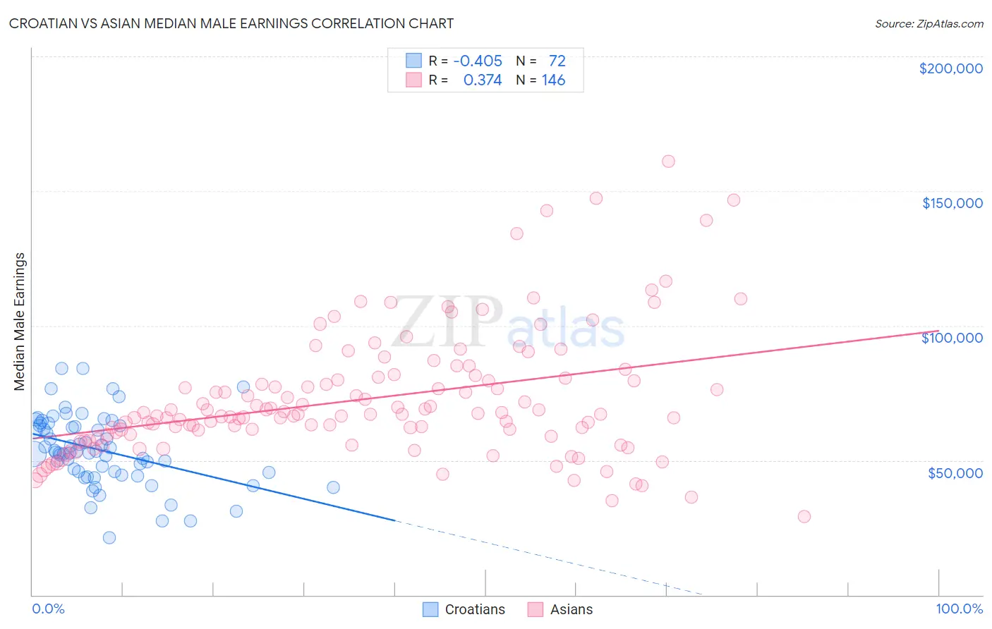 Croatian vs Asian Median Male Earnings