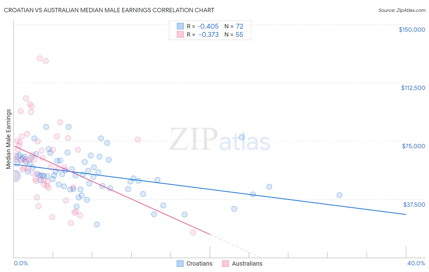 Croatian vs Australian Median Male Earnings