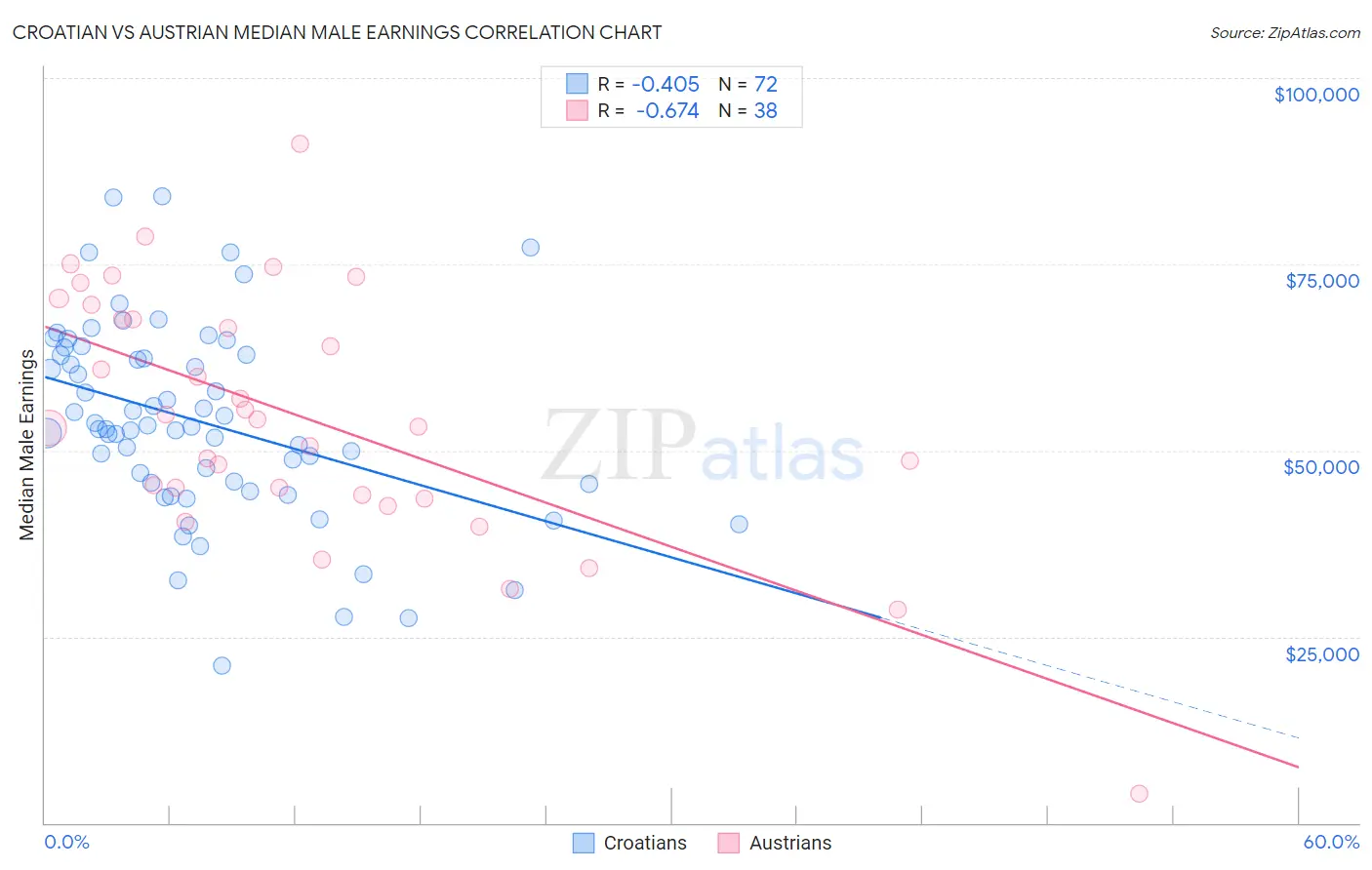 Croatian vs Austrian Median Male Earnings