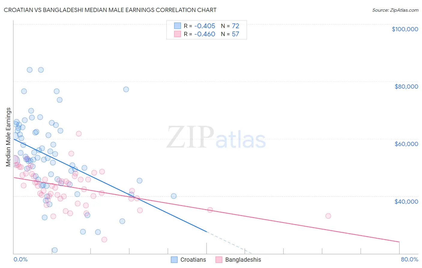 Croatian vs Bangladeshi Median Male Earnings