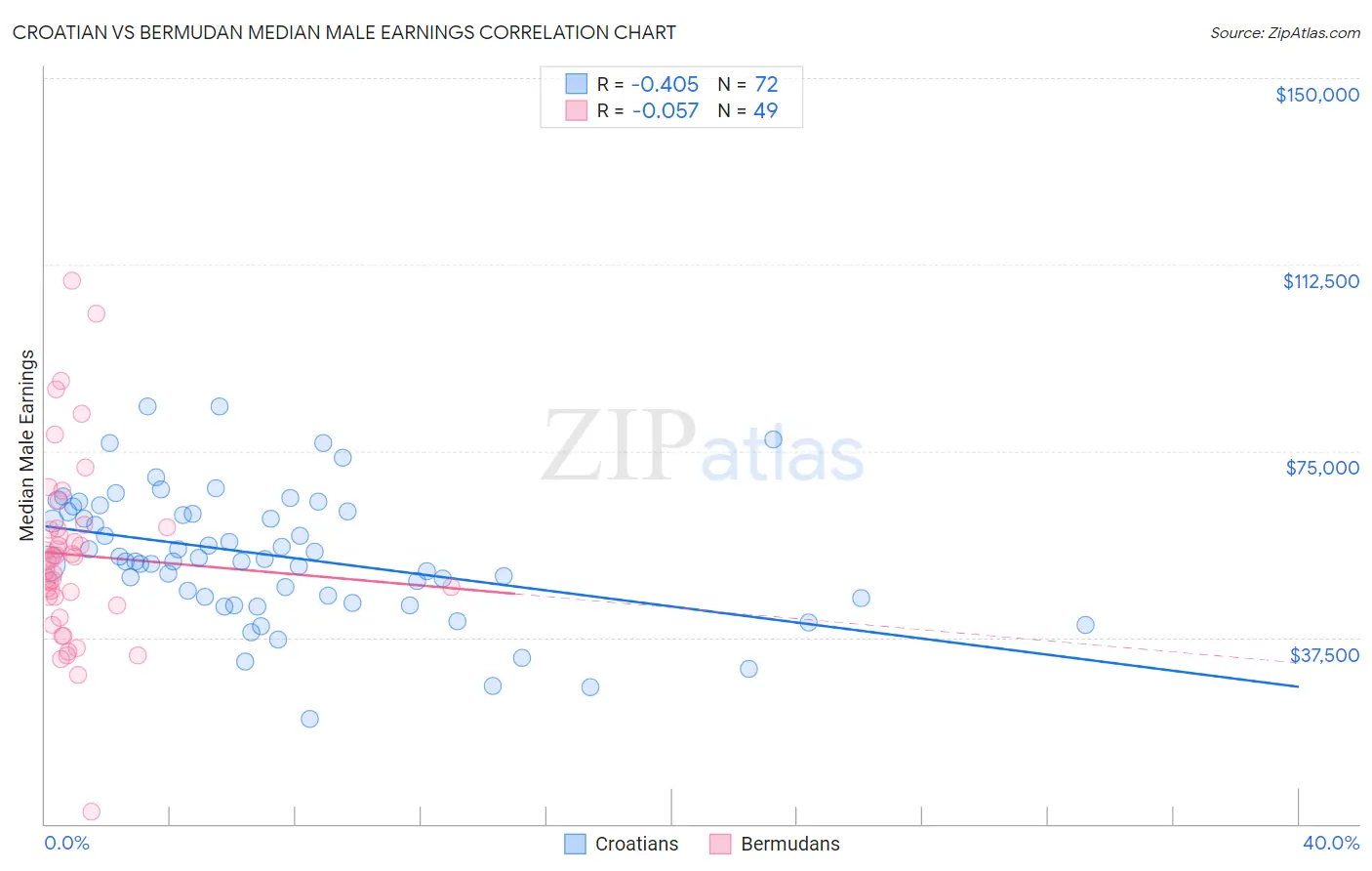 Croatian vs Bermudan Median Male Earnings