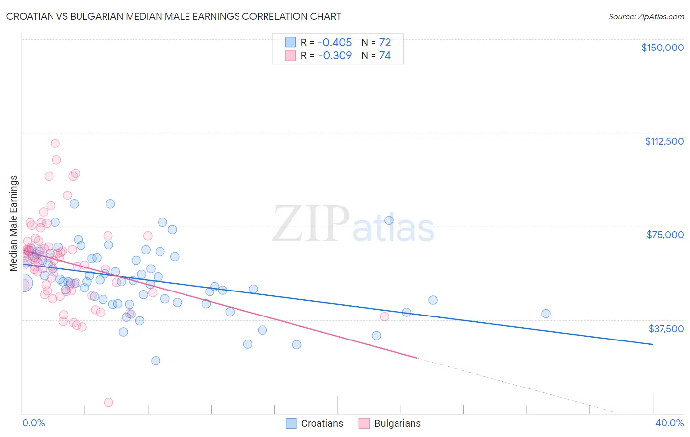 Croatian vs Bulgarian Median Male Earnings