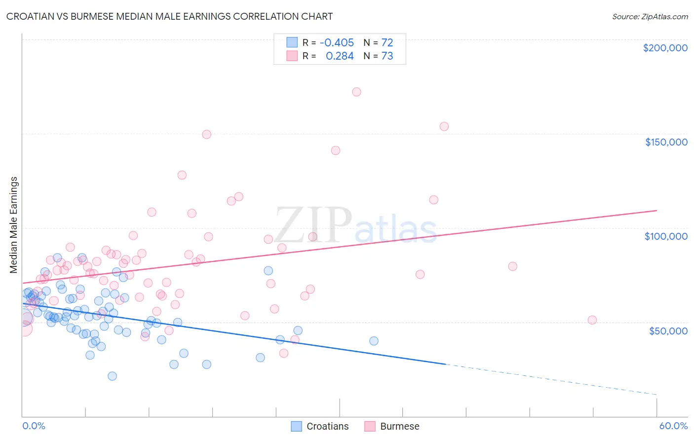 Croatian vs Burmese Median Male Earnings