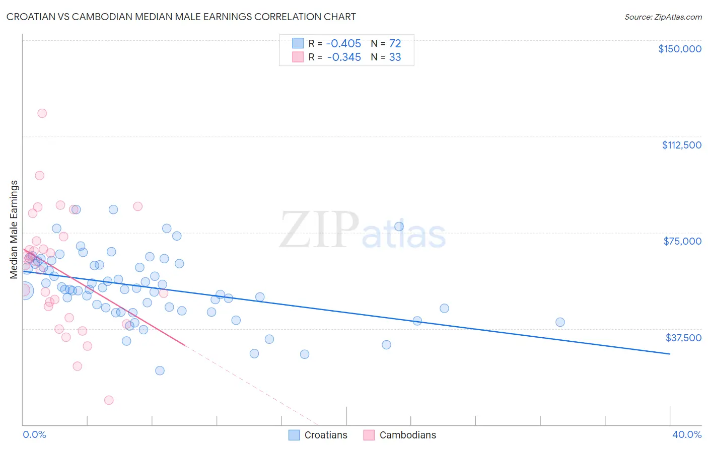 Croatian vs Cambodian Median Male Earnings