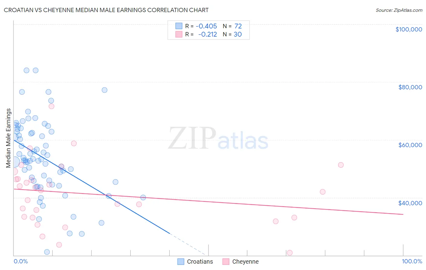 Croatian vs Cheyenne Median Male Earnings
