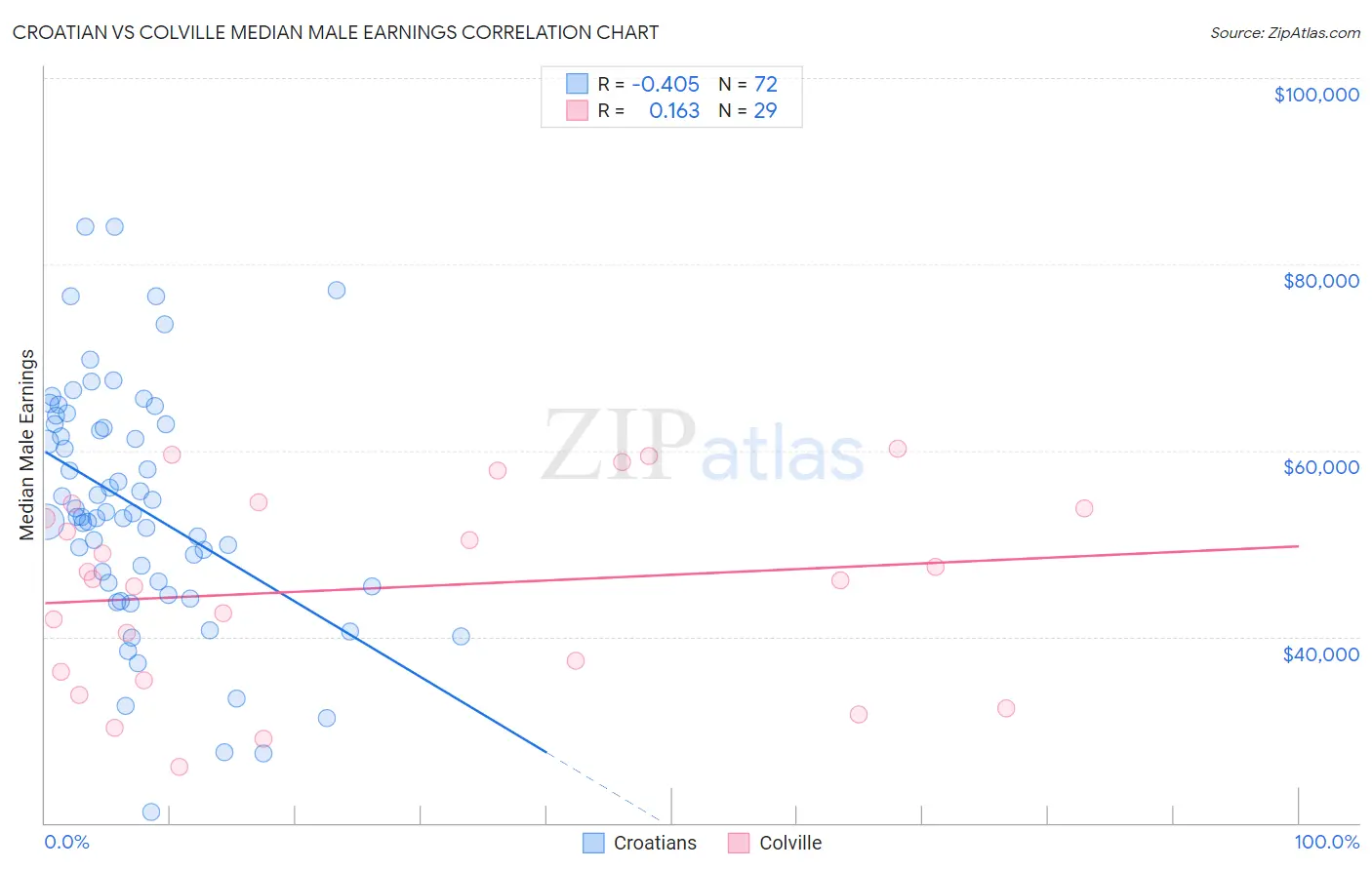 Croatian vs Colville Median Male Earnings