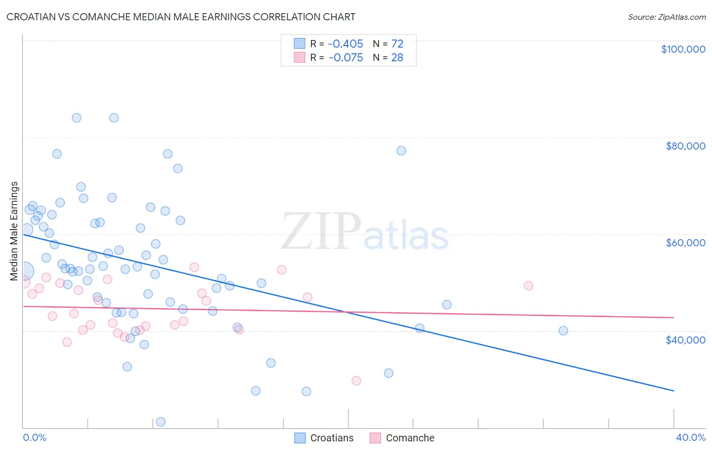 Croatian vs Comanche Median Male Earnings