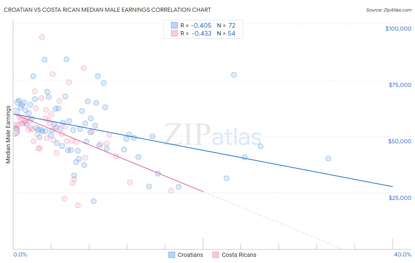 Croatian vs Costa Rican Median Male Earnings