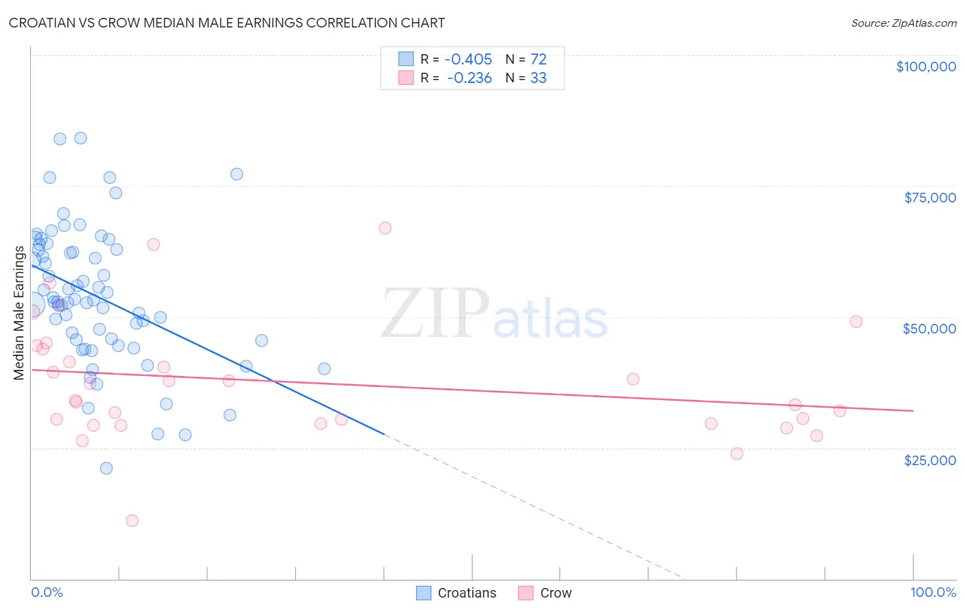 Croatian vs Crow Median Male Earnings