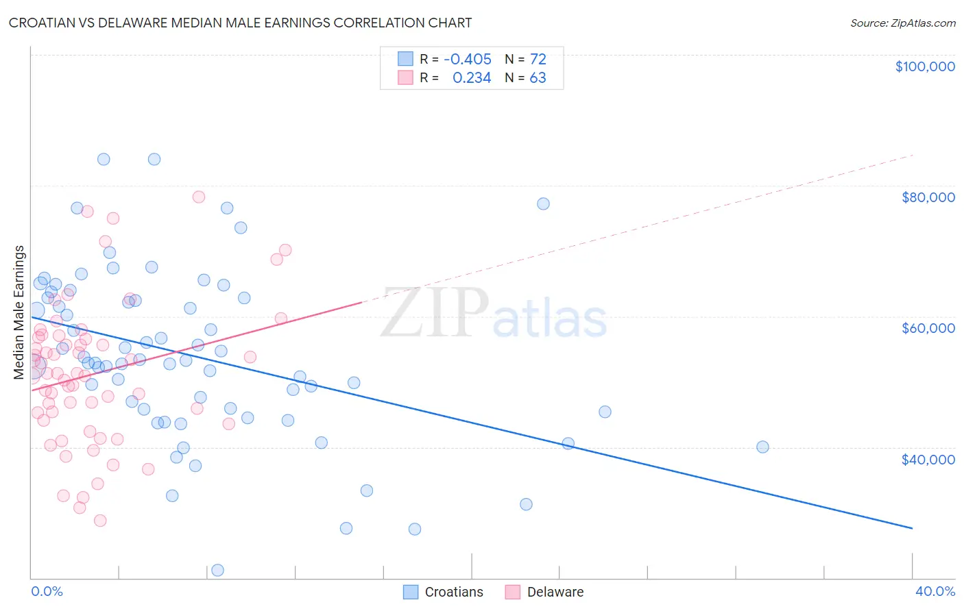 Croatian vs Delaware Median Male Earnings