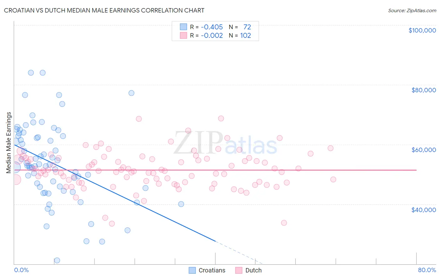 Croatian vs Dutch Median Male Earnings