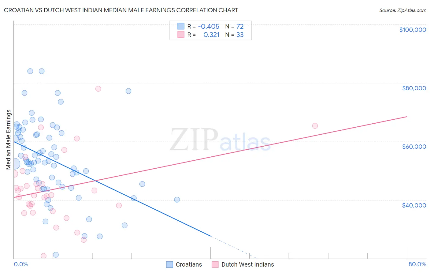 Croatian vs Dutch West Indian Median Male Earnings