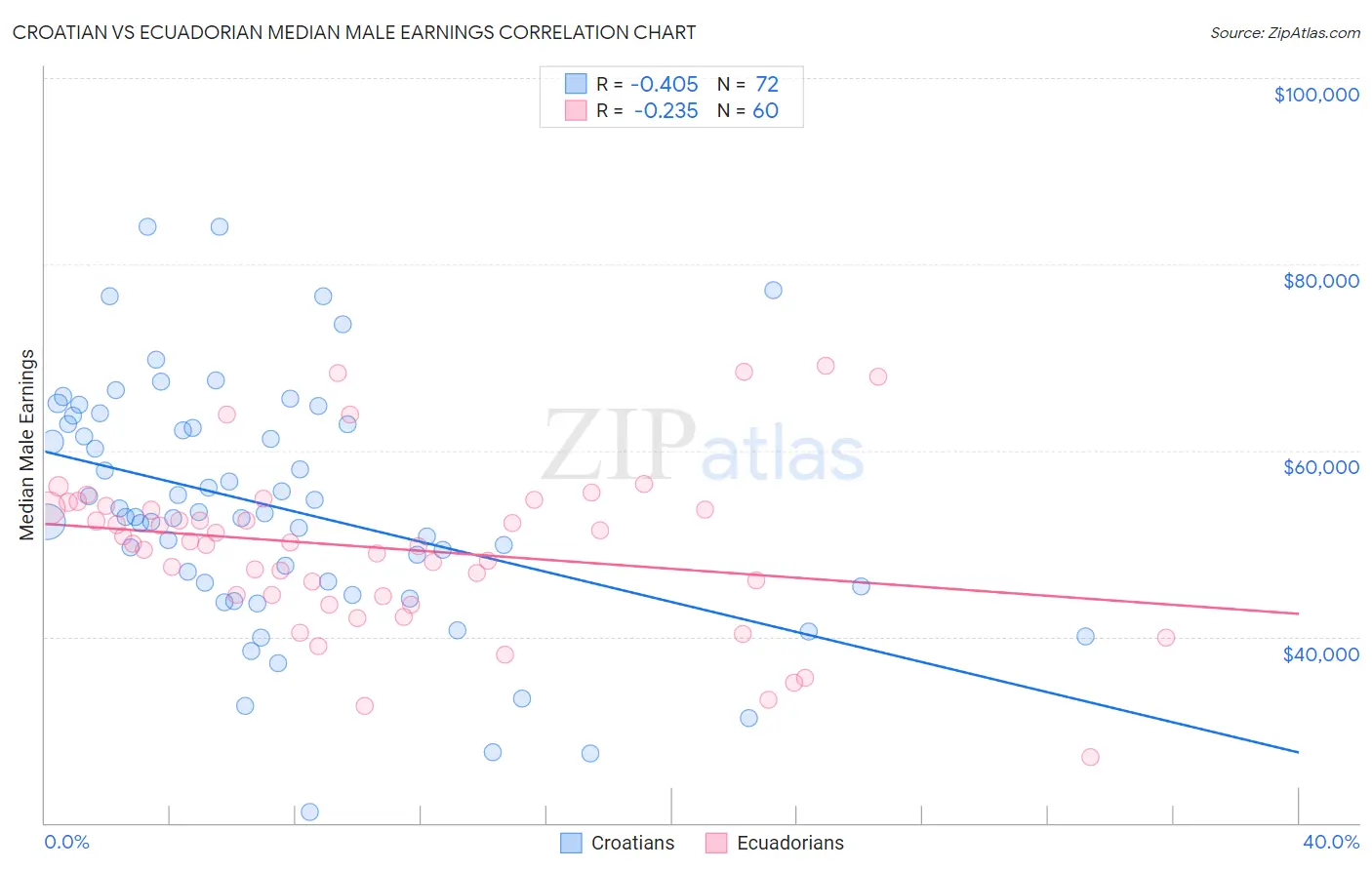 Croatian vs Ecuadorian Median Male Earnings