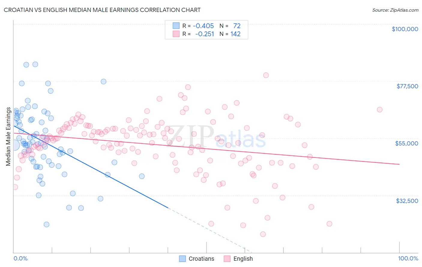 Croatian vs English Median Male Earnings