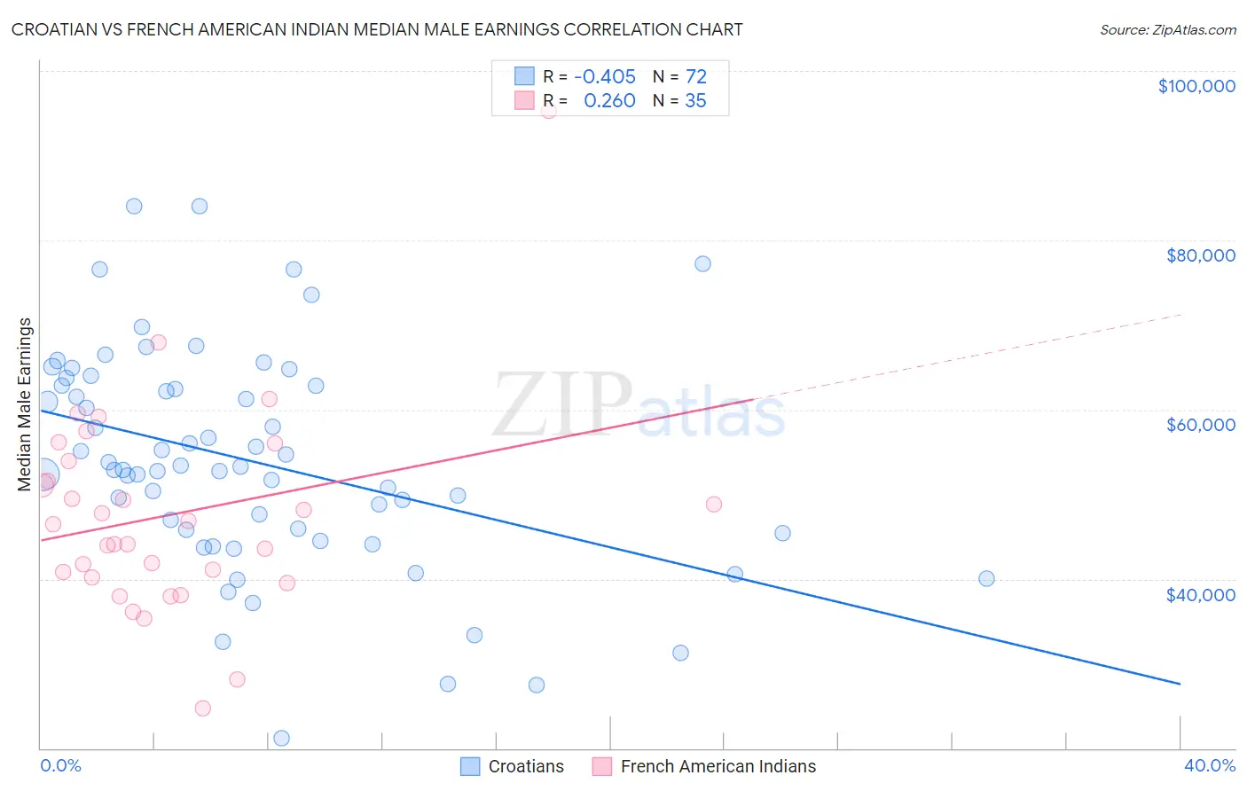 Croatian vs French American Indian Median Male Earnings