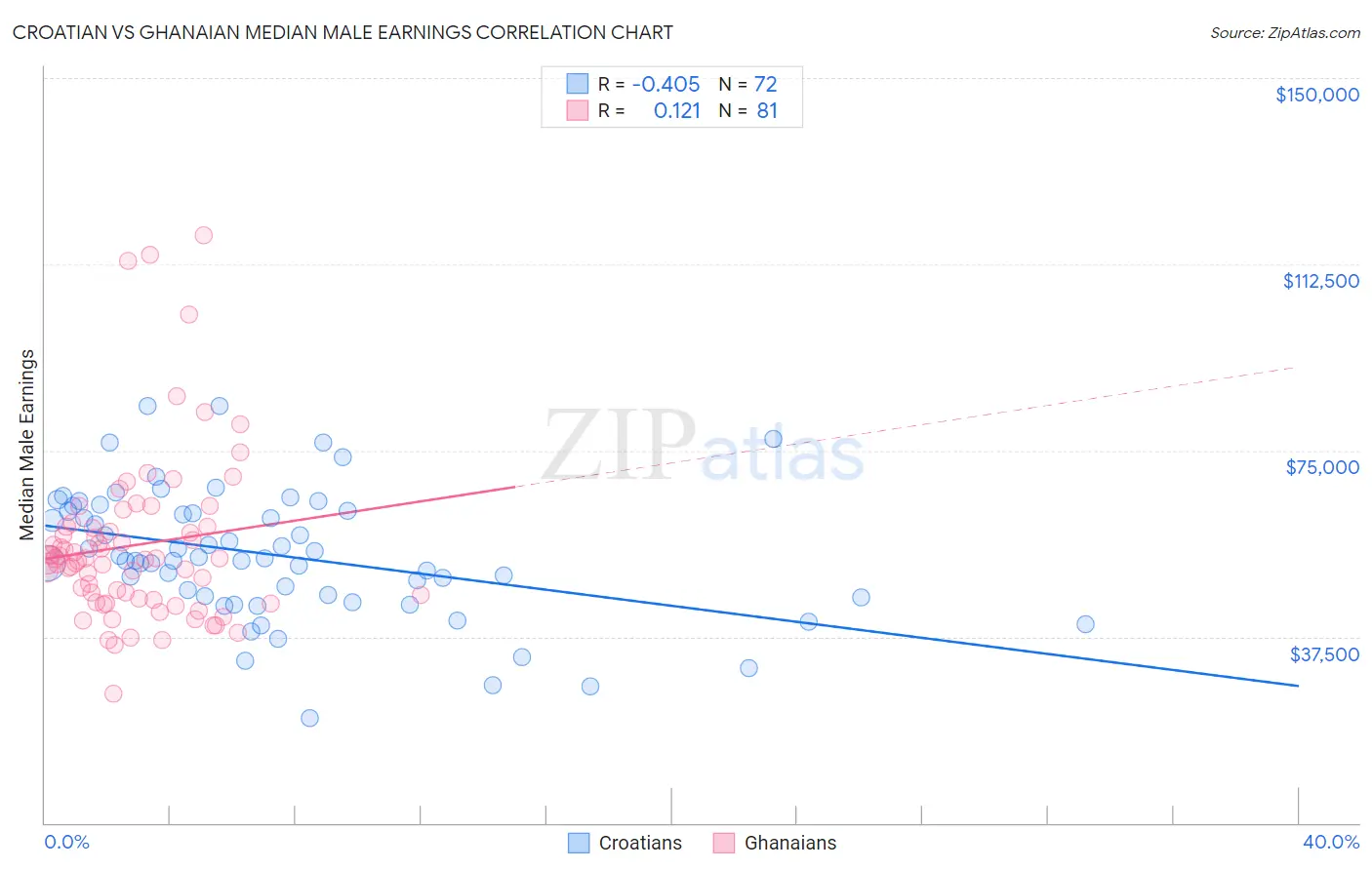 Croatian vs Ghanaian Median Male Earnings