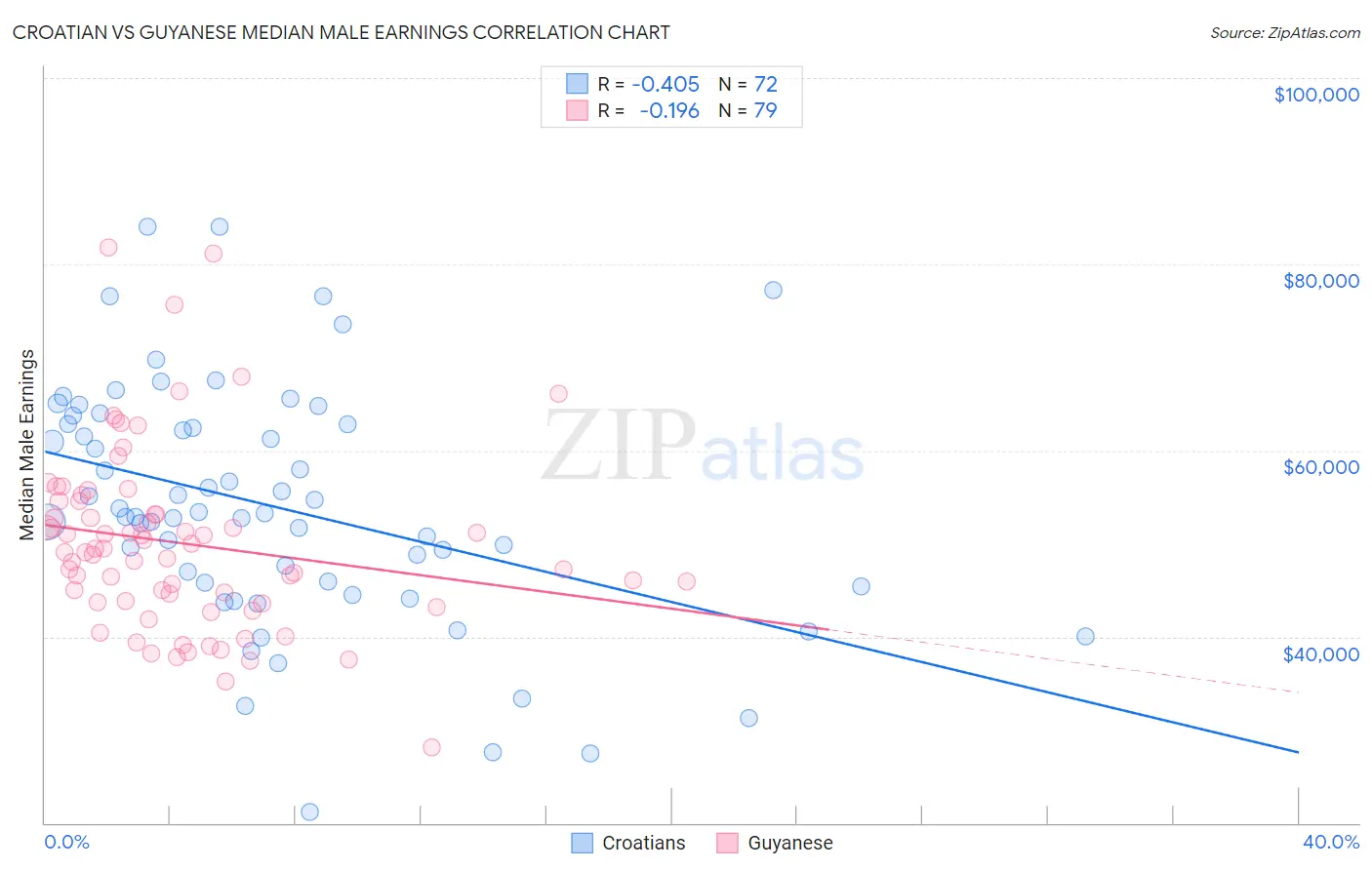 Croatian vs Guyanese Median Male Earnings
