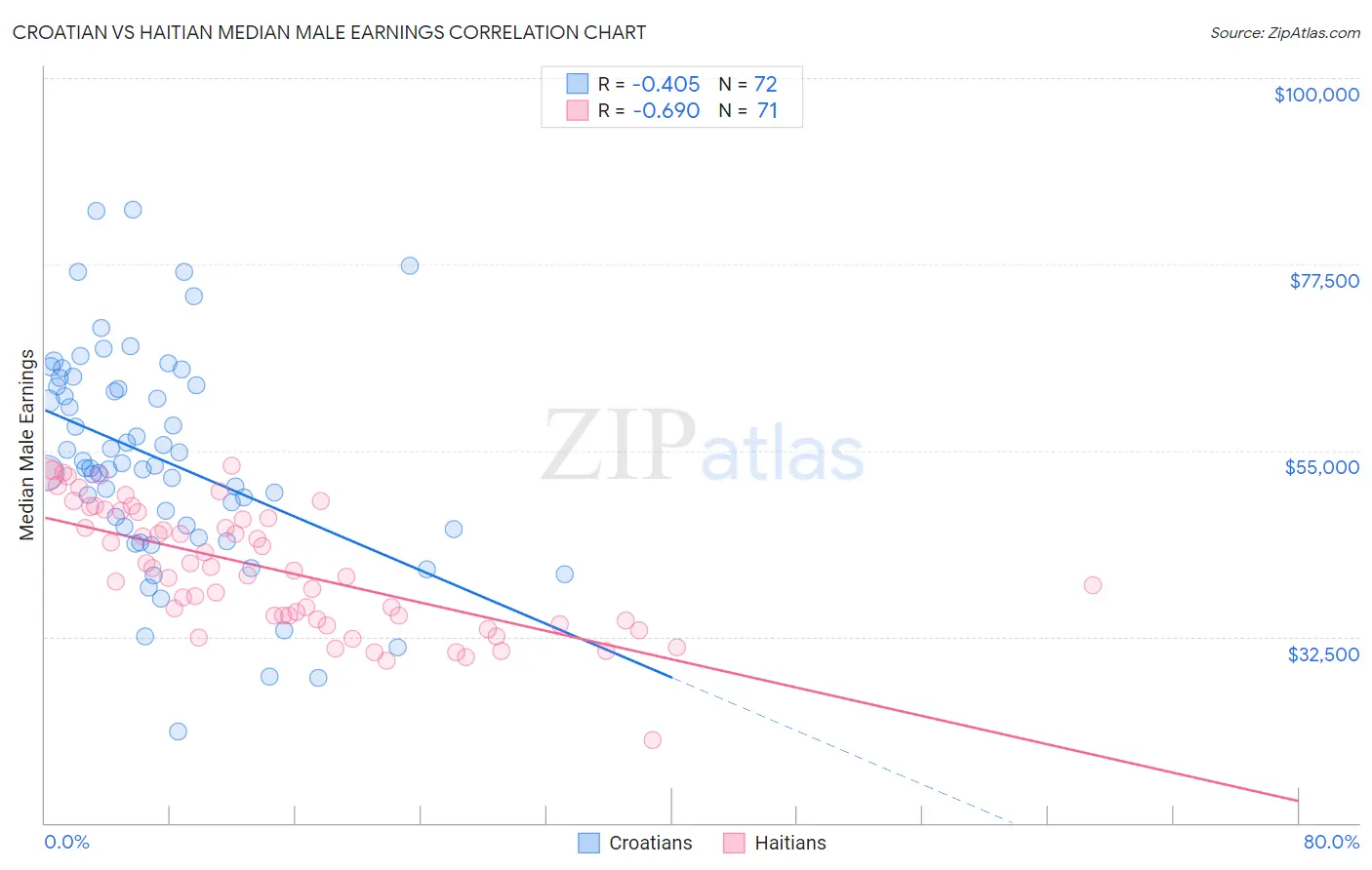 Croatian vs Haitian Median Male Earnings