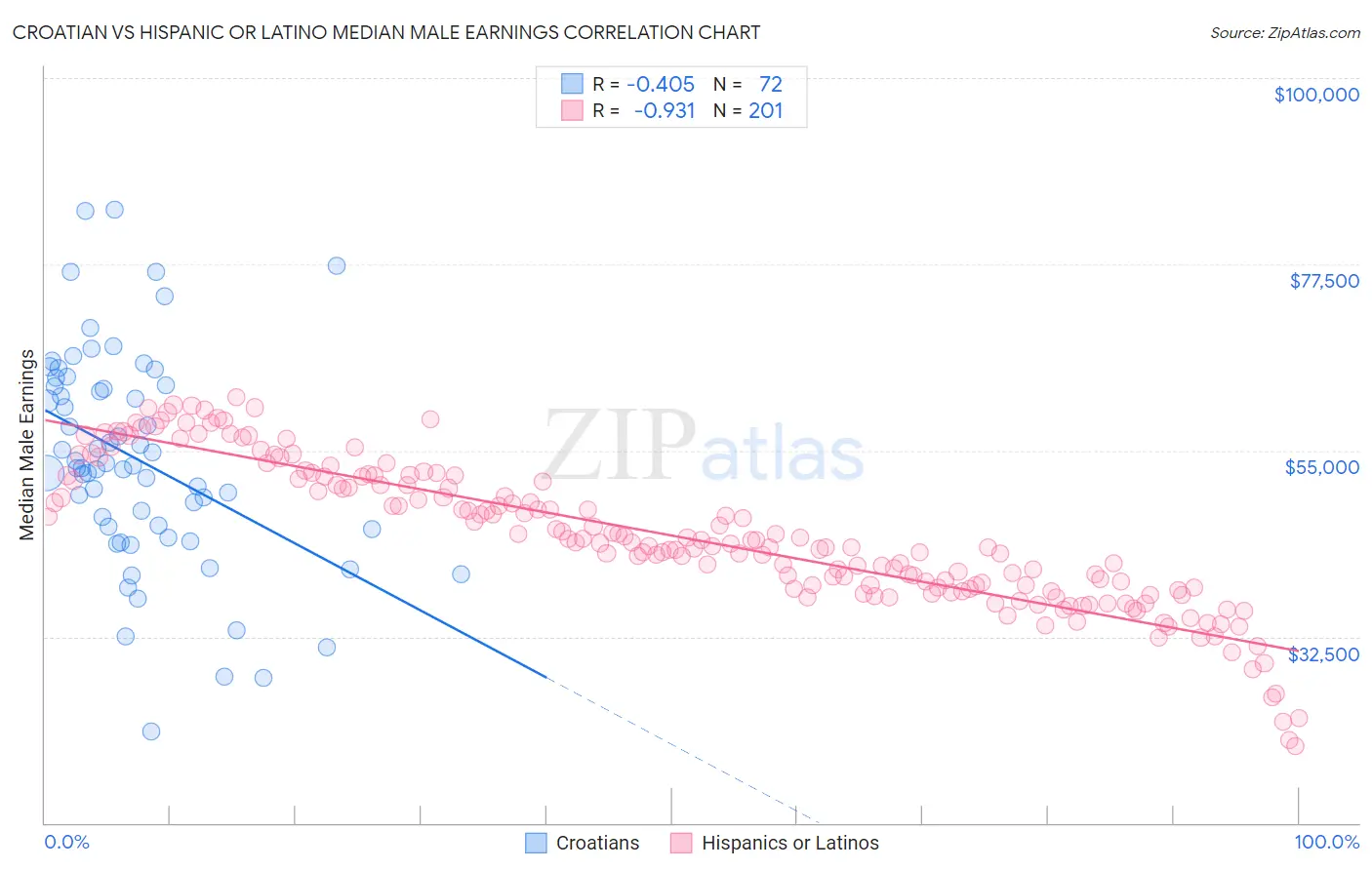 Croatian vs Hispanic or Latino Median Male Earnings