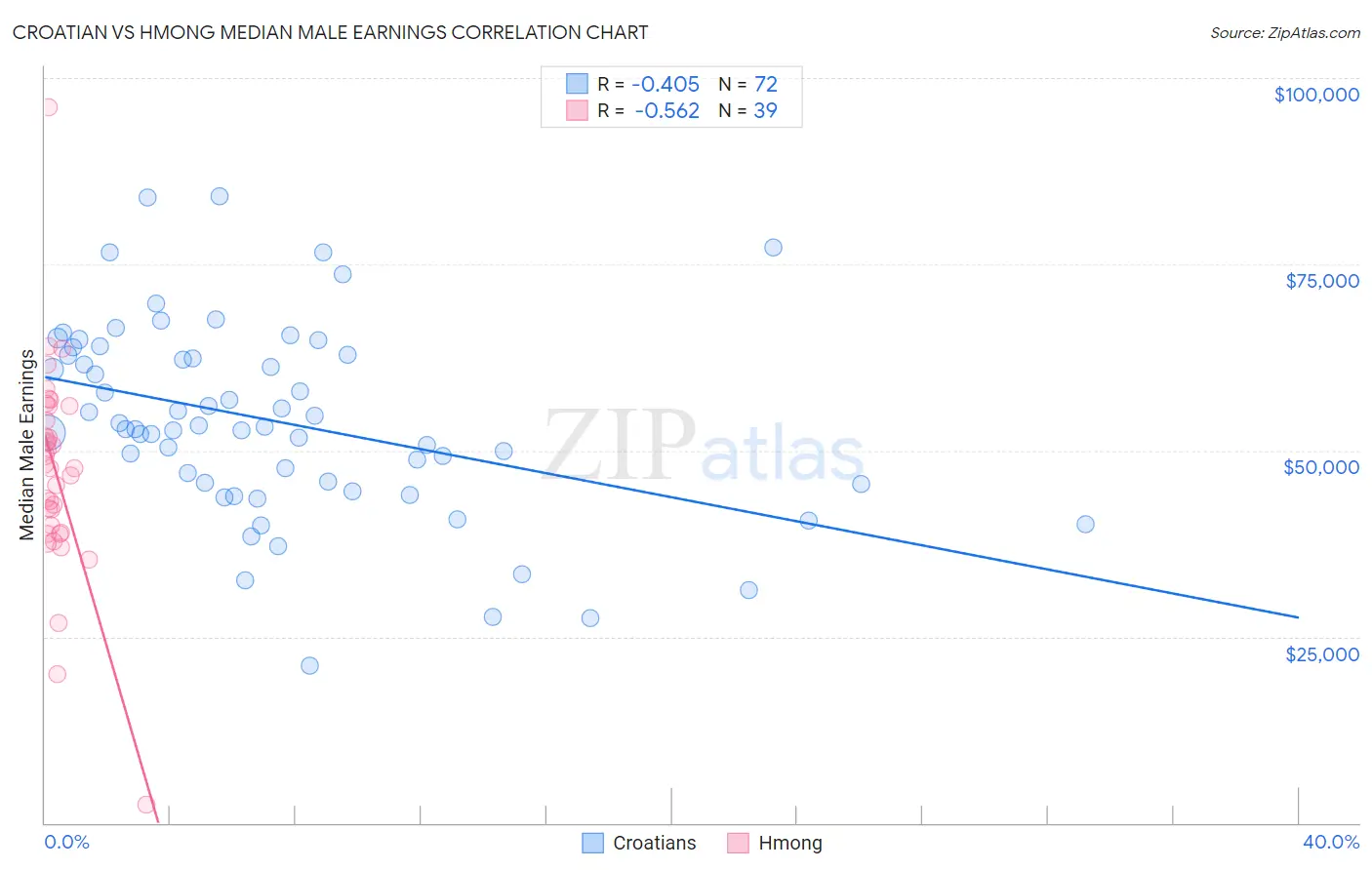 Croatian vs Hmong Median Male Earnings