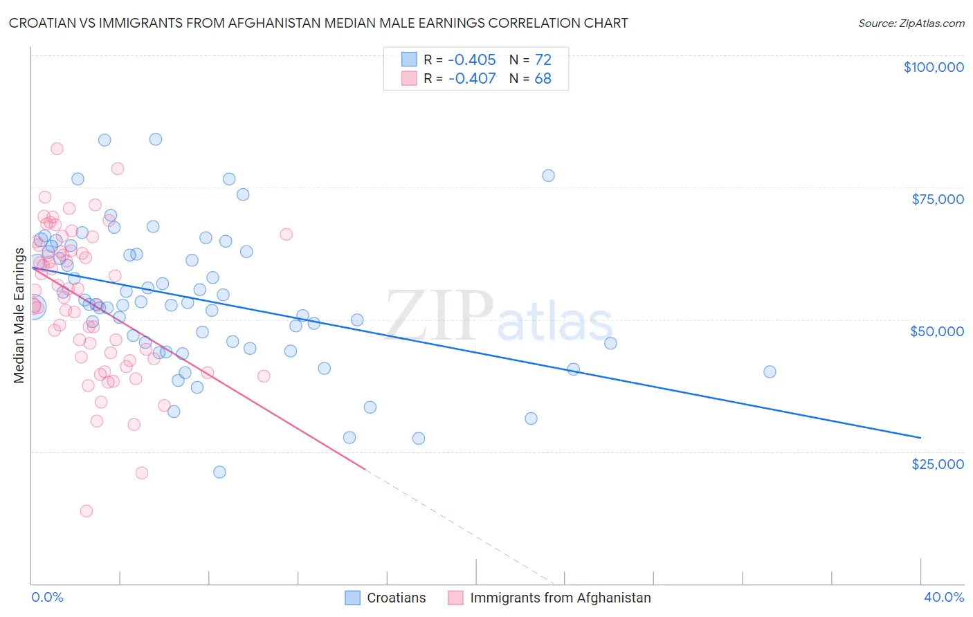 Croatian vs Immigrants from Afghanistan Median Male Earnings