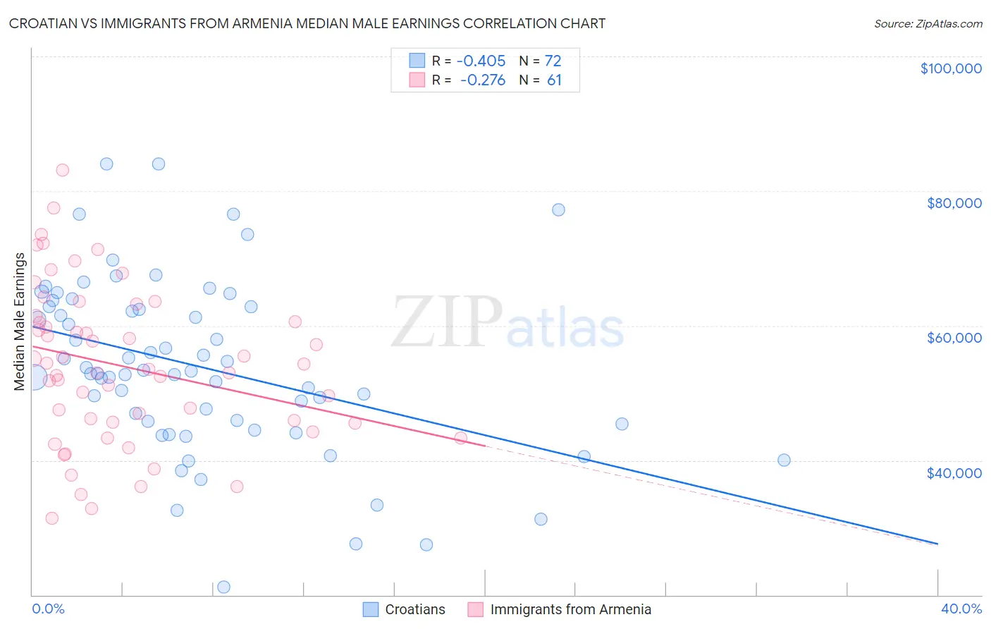 Croatian vs Immigrants from Armenia Median Male Earnings
