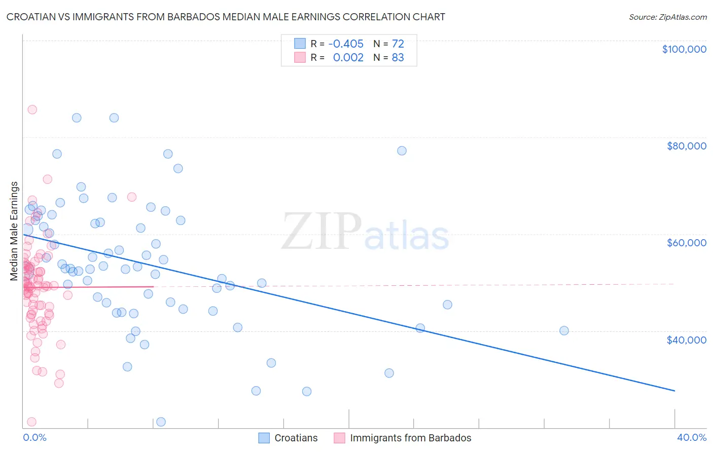 Croatian vs Immigrants from Barbados Median Male Earnings