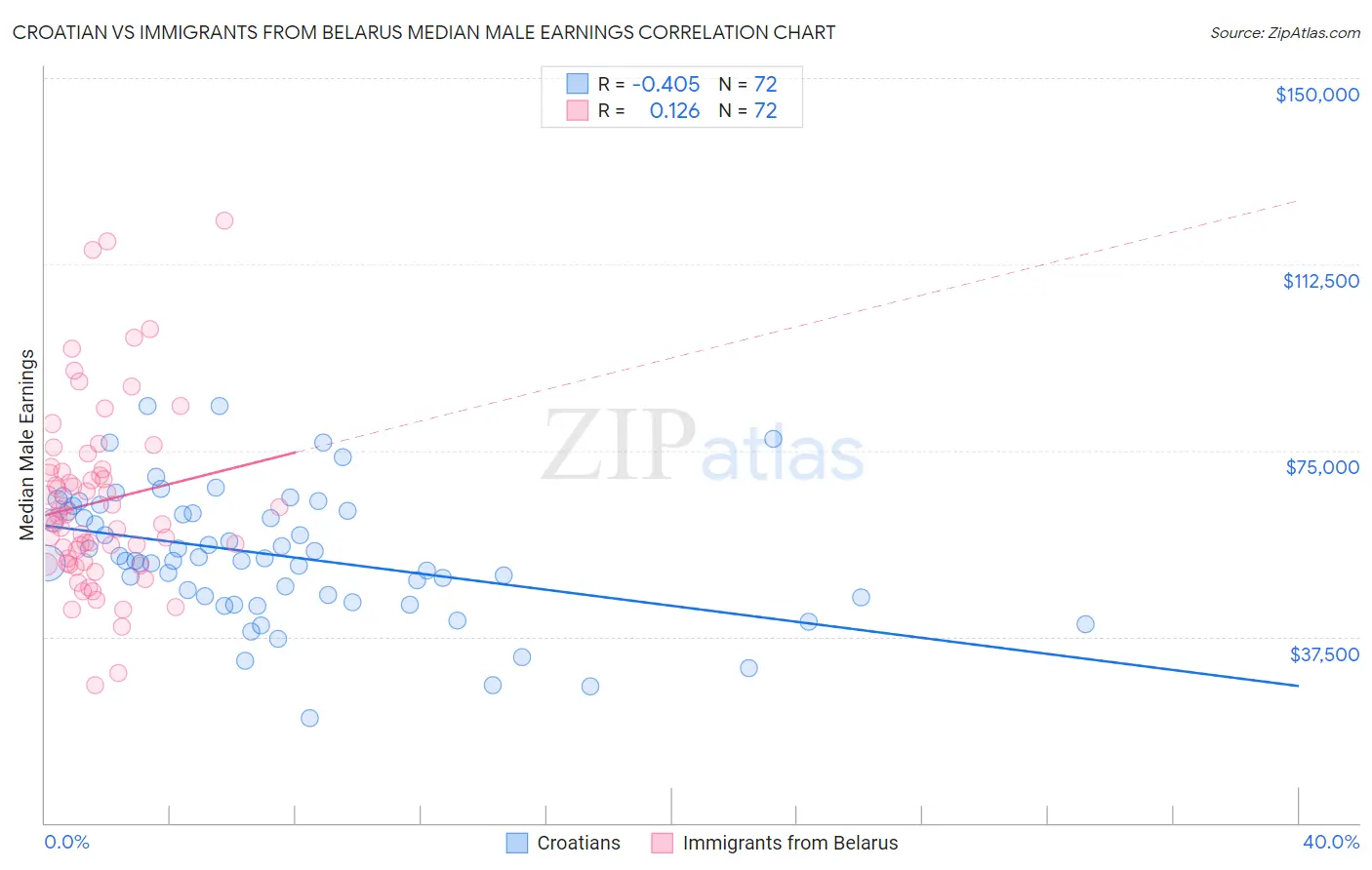 Croatian vs Immigrants from Belarus Median Male Earnings