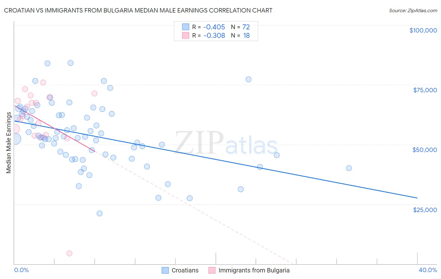 Croatian vs Immigrants from Bulgaria Median Male Earnings