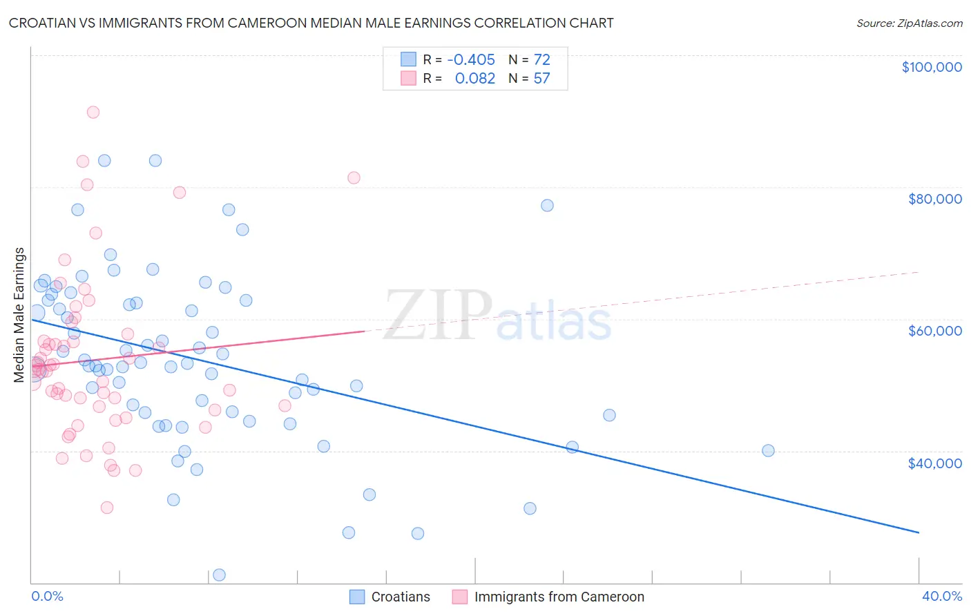 Croatian vs Immigrants from Cameroon Median Male Earnings