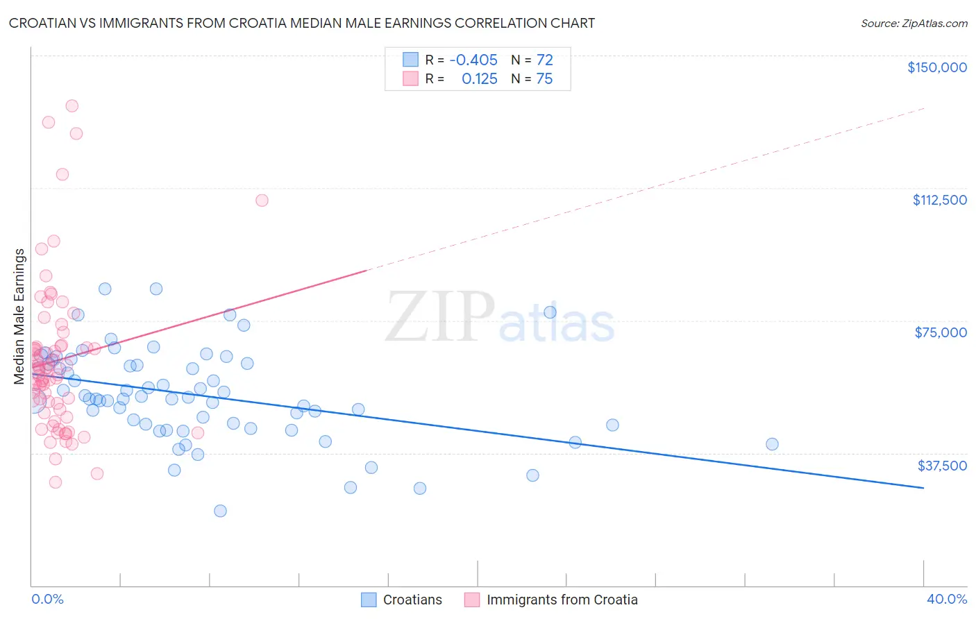 Croatian vs Immigrants from Croatia Median Male Earnings